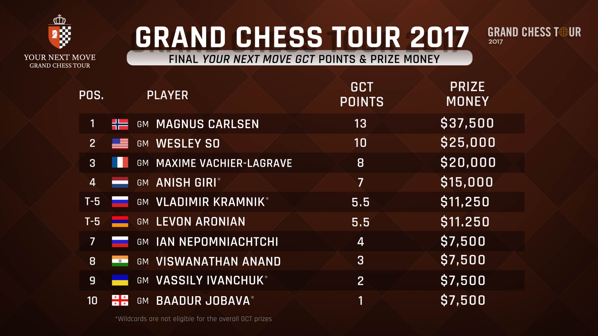 grand tour chess 2017 final results Your Next Move